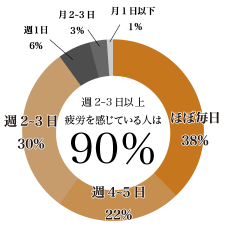 週2〜3日以上の疲労感を感じる人は90%